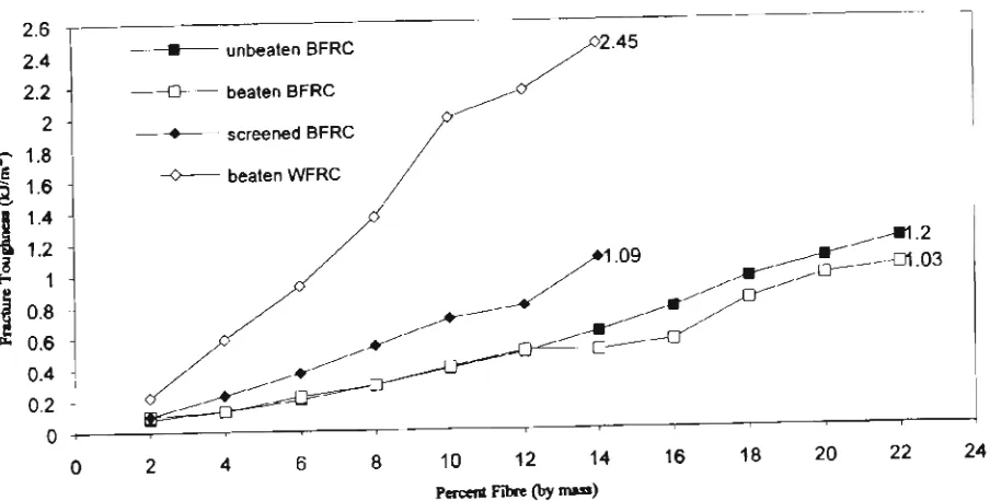 Fig. 4.6. Fracture toughness as a function of percent fibre loading for autoclaved BFRC and WFRC composites 