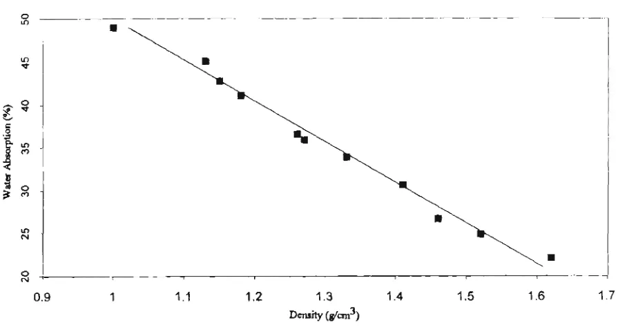 Fig. 4.9. The relationship between density and water absorption for autoclaved BFRC composite 