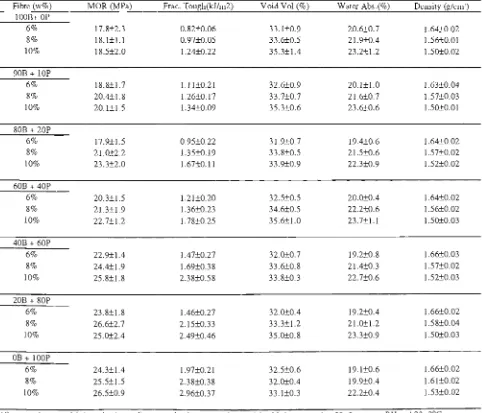 Table 5.2 Properties of air-cured BWFRC 