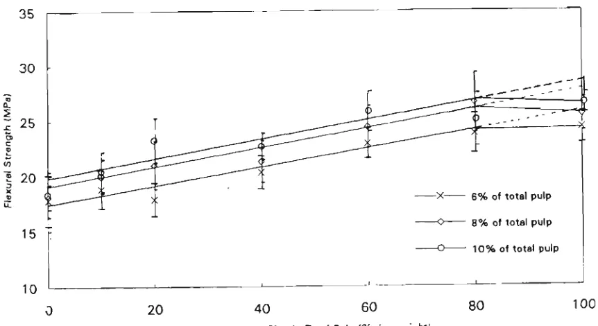 Fig. 5.3. Influence of long fibre (pine) proportion on tiie air-cured composites flexural stiengfli