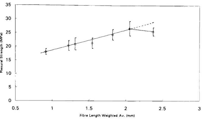 Fig. 5.6. Influence of fibre length on the air-cured composites fracture toughness at total 8% fibre content