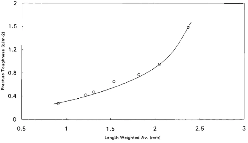 Fig. 5.9. Influence of long fibre (pine) proportion on the autoclaved composites fracture toughness