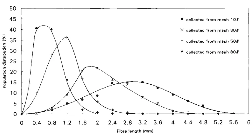 Table 6.1 Fibre length fractions 