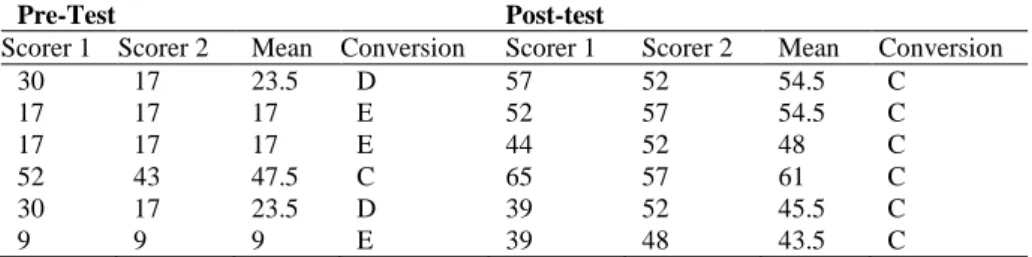 Table 1. Overall Scores of Pre-Test and Post-test 