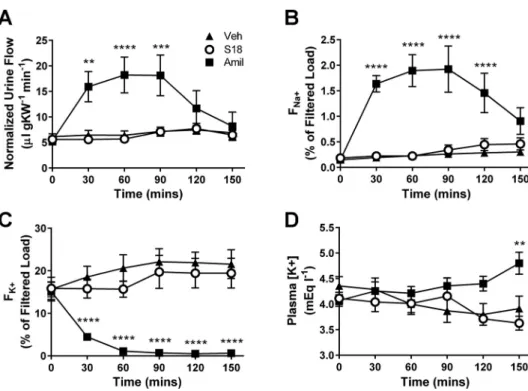 Fig. 7. Preventive treatment with S18 reduces mortality and improves growth of neonatal epithelial Na ⫹ channel  ␤-sub-unit ( ␤-ENaC)-overexpressing (␤-ENaC-Tg) mice