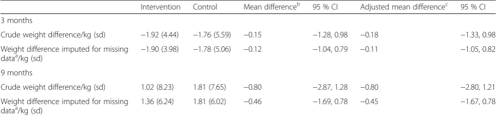 Table 2 Weight difference from baseline vs comparator at 3 and 9 months follow up