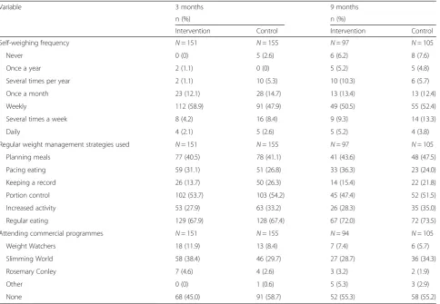 Table 3 Weight management strategies