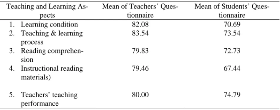 Table 3. The Mean of Teaching and Learning Aspects  Teaching and Learning 