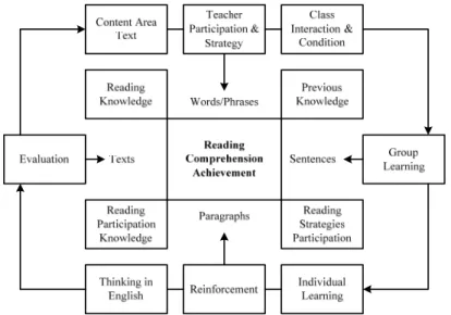 Figure 1: Interactive Model of Teaching Reading Comprehension 