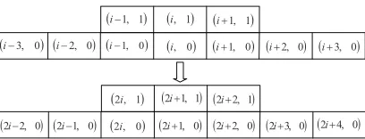 Fig. 2. Updating the block centered at i to 2i + 1