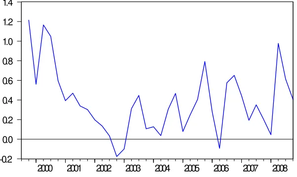 Figure 3: Interest Rates Based on Taylor Rule for Preliminary and Heavily Revised Data