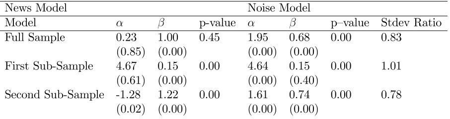 Table 3: News versus Noise Model (Output Growth)