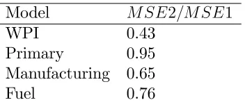 Table 6: Mincer-Zarnowitz Test (In‡ation)