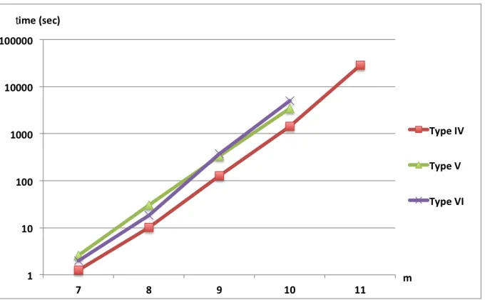 Fig. 1. Time comparison for Type I, II, and III