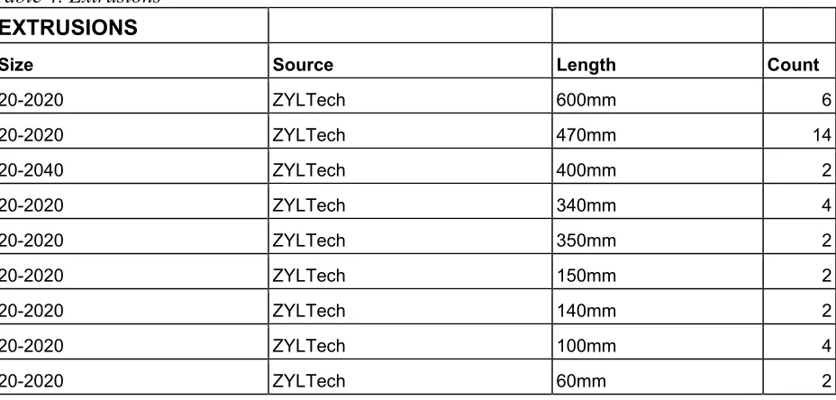 Table 4. Extrusions 