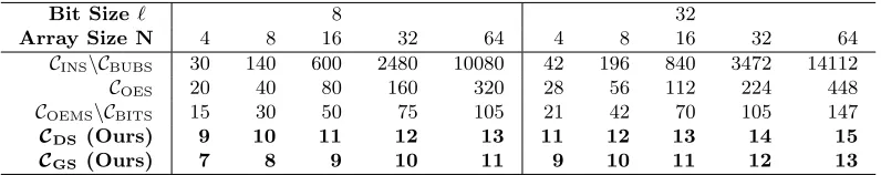 Table 1: The multiplicative depth of diﬀerent sorting circuits given size N and ℓ