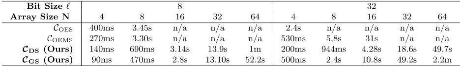 Table 3: Amortized execution time of circuits for diﬀerent array sizes N and input bit sizes ℓ