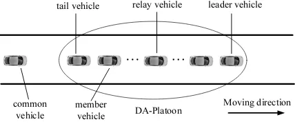 Fig. 5. DA-Platoon architecture
