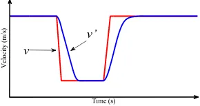 Fig. 9. (a) Velocity trajectories of vehicles in P i−1, (b) Range vs. Range-rateof Ci1 and Ci−1ni−1.