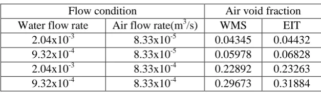 Table 1. Air void fraction measured by WMS and EIT 