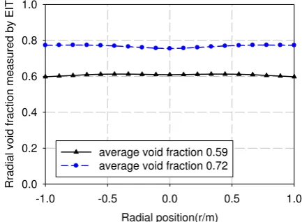 Figure 6. Spherical non-conductive particle randomly packed in the static EIT vessel  
