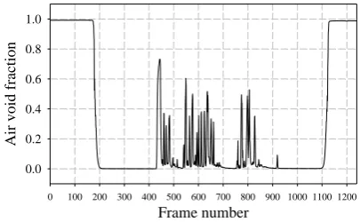 Figure 10. Dynamic air void fraction recorded by EIT. 