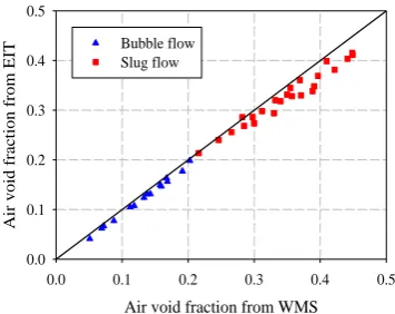 Figure 1. Comparison of overall air void fraction between EIT and WMS [7]. 