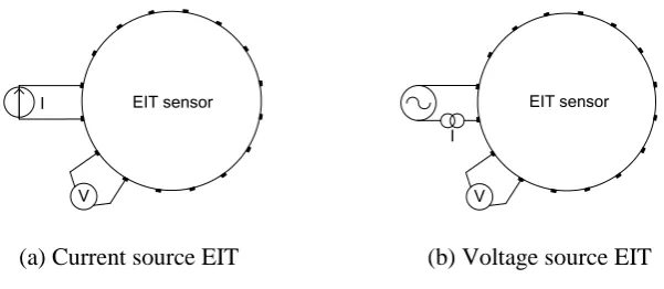 Figure 2. Schematic of EIT measurement 