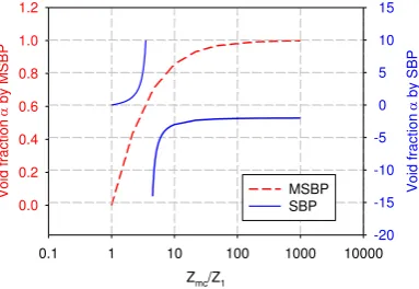 Figure 5. Valid Zmc/Z1 range of SBP in Figure 4 