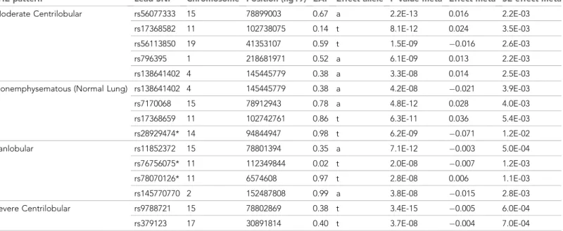 Table 1. Genome-wide significant meta-analysis results for local histogram emphysema phenotypes.