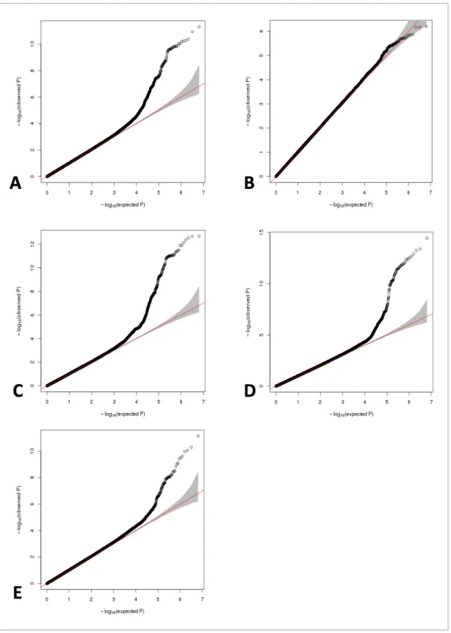 Figure 2. QQ plots for GWAS meta-analyses of non-transformed LHE phenotypes. (A) Nonemphysematous lung