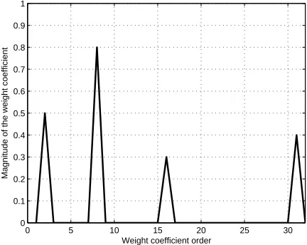 Fig. 1.Magnitude of the impulse response of the sparse system.