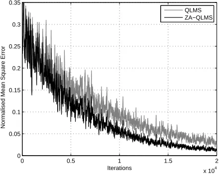 Fig. 2.Learning curves for the ﬁrst scenario.