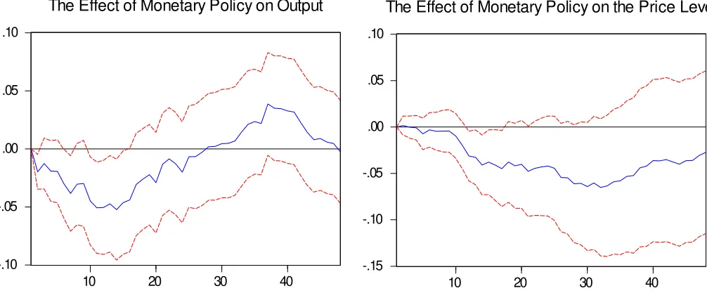 Figure 3: Impulse Responses Based on Single Monetary Policy Reaction Function (1969-2001)