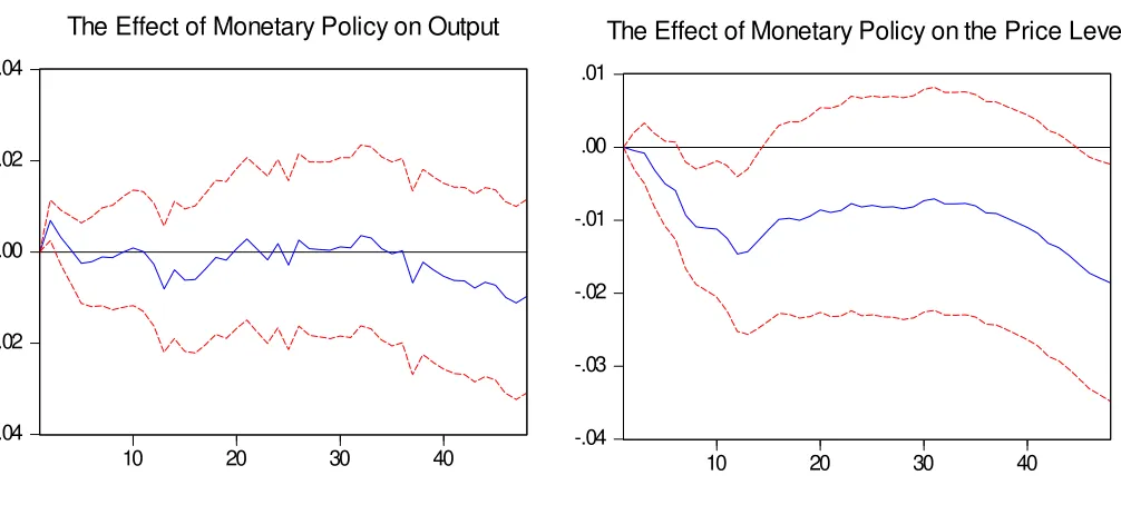 Figure 5:Impulse Responses Based on Separate Monetary Policy Reaction Functions(1979:Q3-2001)