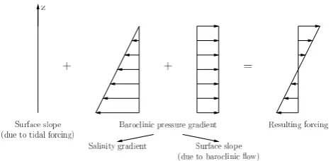 Fig. 3. Vertical proﬁles of the tidally-averaged forcing terms ap-pearing in the momentum Eq