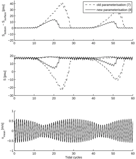 Fig. 6.Simulation of the circulation induced by a successionEvolution of the stratiﬁcation (difference between bottom salinityand surface salinity)