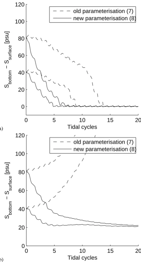 Fig. 7.Simulation of the circulation induced by a of succes-curves) and the new (8) (solid curves) parameterisations of thehorizontal salinity gradient