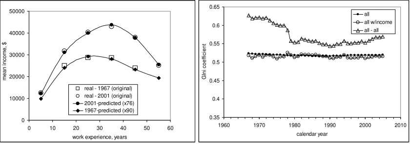 Figure 1. Left Panel: experience in 1967 and 2001. Averaging in 10-year intervals of work experience