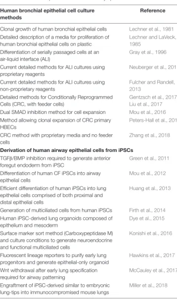 TABLE 1 | Key studies in the development of culture methods for HBECs and directed differentiation protocols to derive airway epithelial cells from iPSCs.