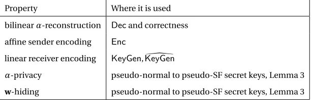 Fig. 1. Properties of predicate encodings and where they are used