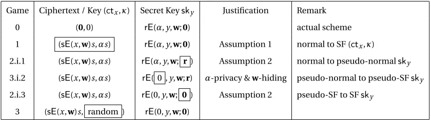 Fig. 2. Sequence of games in the semi-functional space (the Gp2-subgroup), where we drew a box to highlight the differencesbetween each game and the preceding one, and games 2.i.xx refer to the i’th secret key.