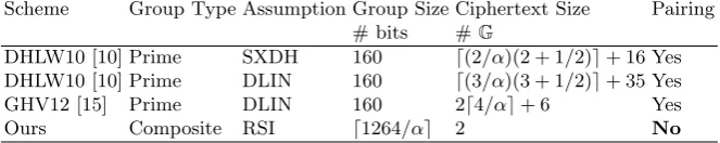 Table 1. Parameters of leakage-ﬂexible CCA-secure PKE schemes
