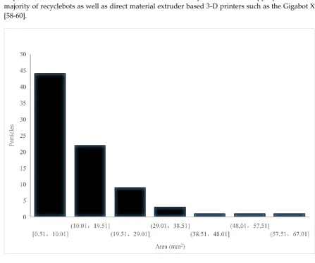 Figure 10 shows the resultant particles and particle size distribution, where it is clear that the majority 