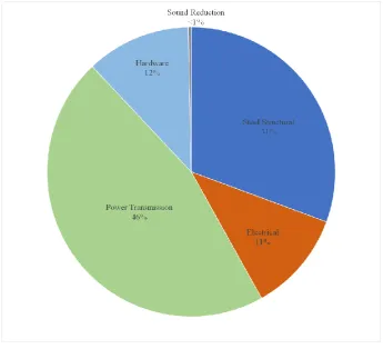 Figure 12. Cost breakdown of the bill of materials for the open source granulator.