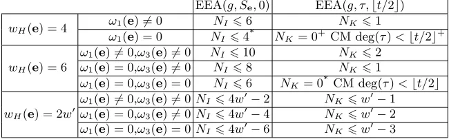 Table 3: Overview of small- error-weight message attacks. Cases marked with a* or a + are proposed resp