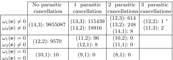 Table 4: Number of samples for each (NI, NK) for 10,000,000 error vectors withw = 8. Code parameters: m = 10, n = 2m, t = 40