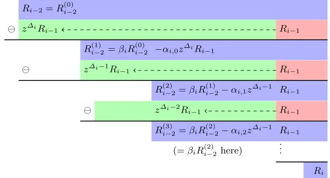 Fig. 3: Euclidean division of Ri−2 by Ri−1 in exactly ∆i +1 polynomial subtrac-tions (with ∆i = deg(Ri−2) − deg(Ri−1))