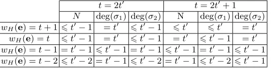 Table 1: Degrees of the output polynomials of EEA(g(z), τ(z), ⌊t/2⌋).