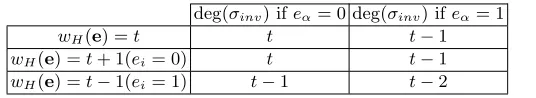 Table 2: Degrees of the output polynomials of EEA(zt, Se(z), ⌊t/2⌋).